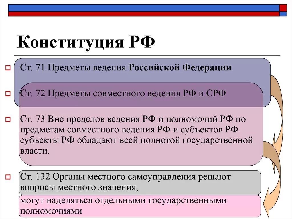 Конституция рф полномочия в ведении рф