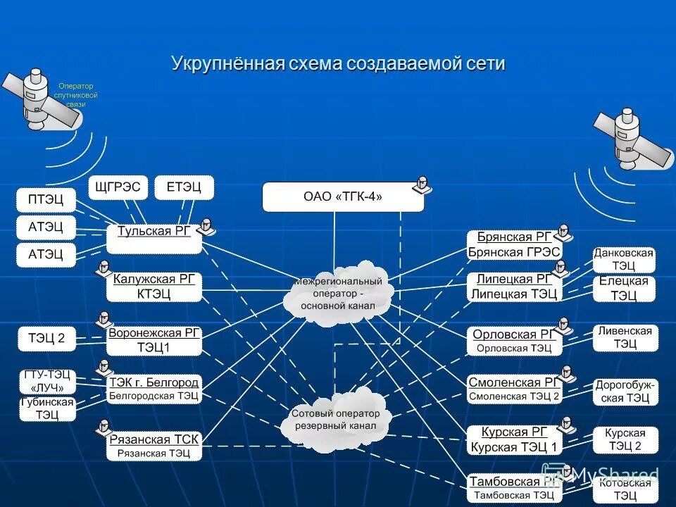 создание сетевых организаций