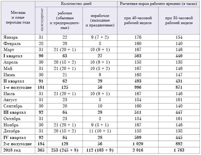 Рассчитать дни в месяцах. Норма времени при 36 часовой рабочей. Нормы рабочего времени при 40-часовой неделе. Нормы часов при 6 часовой рабочей. Норма часов в месяц.