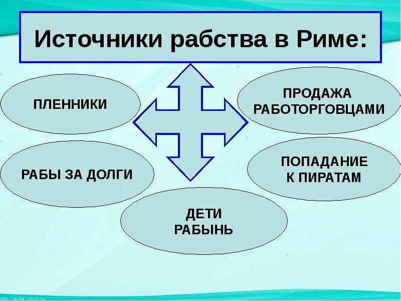 Источники рабства в древнем риме. Источники рабства в Риме. Источнтктраб,ТВА В ртме?. Источники рабов в древнем Риме.