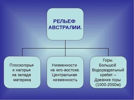 Равнины и низменности австралии