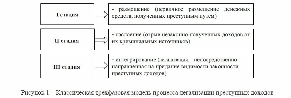 115 отмывание денег. Основные стадии процесса легализации денег:. Стадии процесса отмывания денег. Схемы легализации денежных средств. Стадии легализации доходов полученных преступным путем.