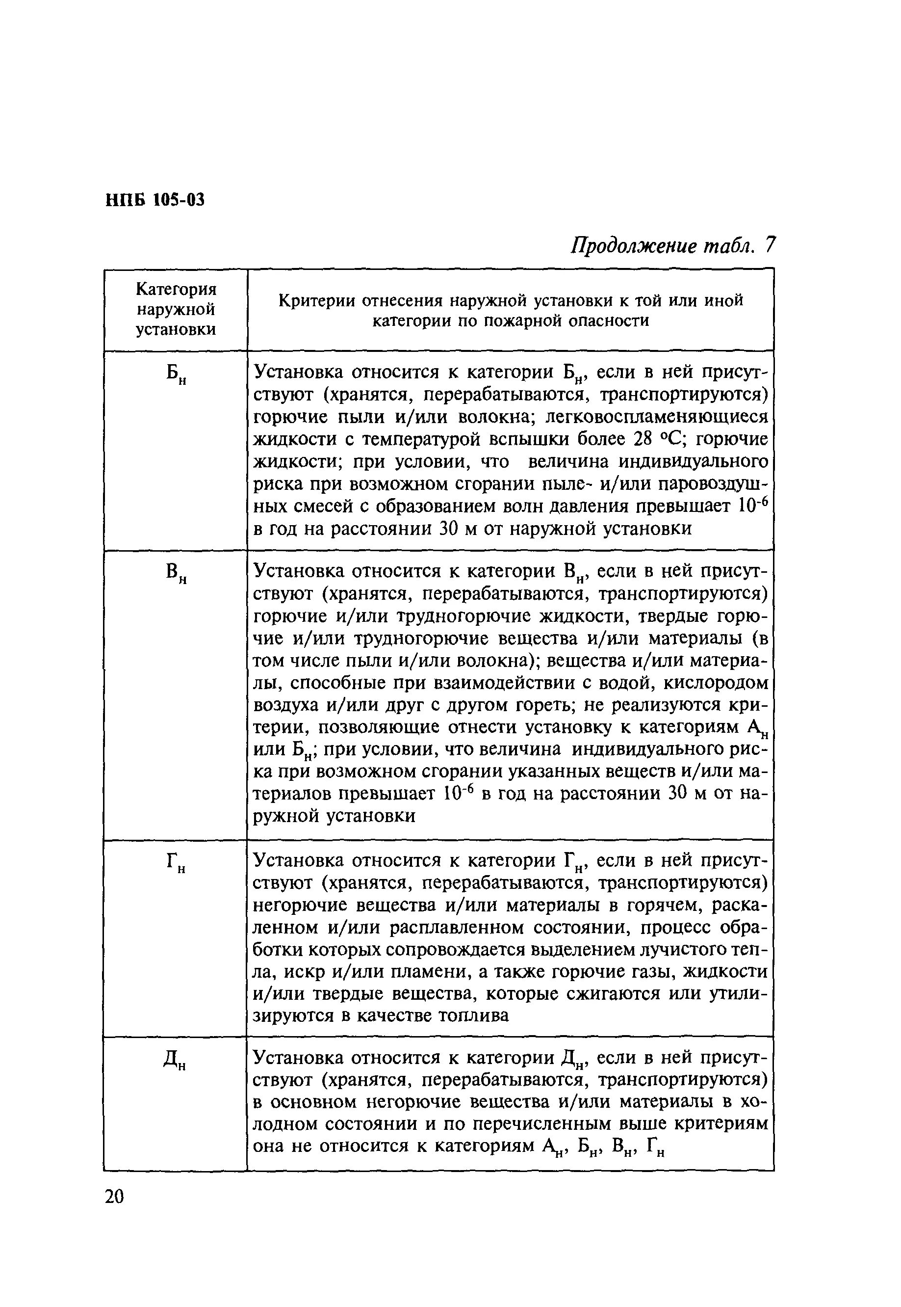 Нпб 105 03 статус. Категория помещения НПБ 105-2003. НПБ 105-2003. Нормы пожарной безопасности НПБ 105-03. Категории производств по НПБ-105-03.