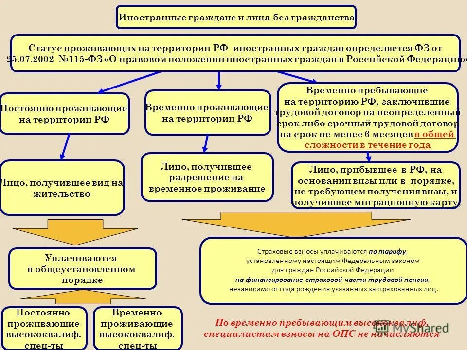 Временно пребывающий договор. Классификация иностранных граждан. Категории иностранных граждан и лиц без гражданства. Правовое положение иностранных граждан.