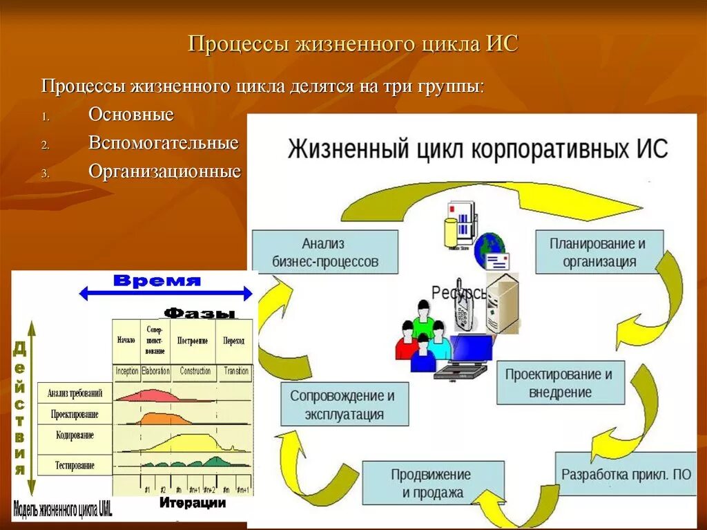 Процесс жизненного цикла ис. Процессы жизненного цикла делятся на. Жизненный цикл процесса. Основные процессы жизненного цикла по делятся на. Этапы жизненного цикла информации.