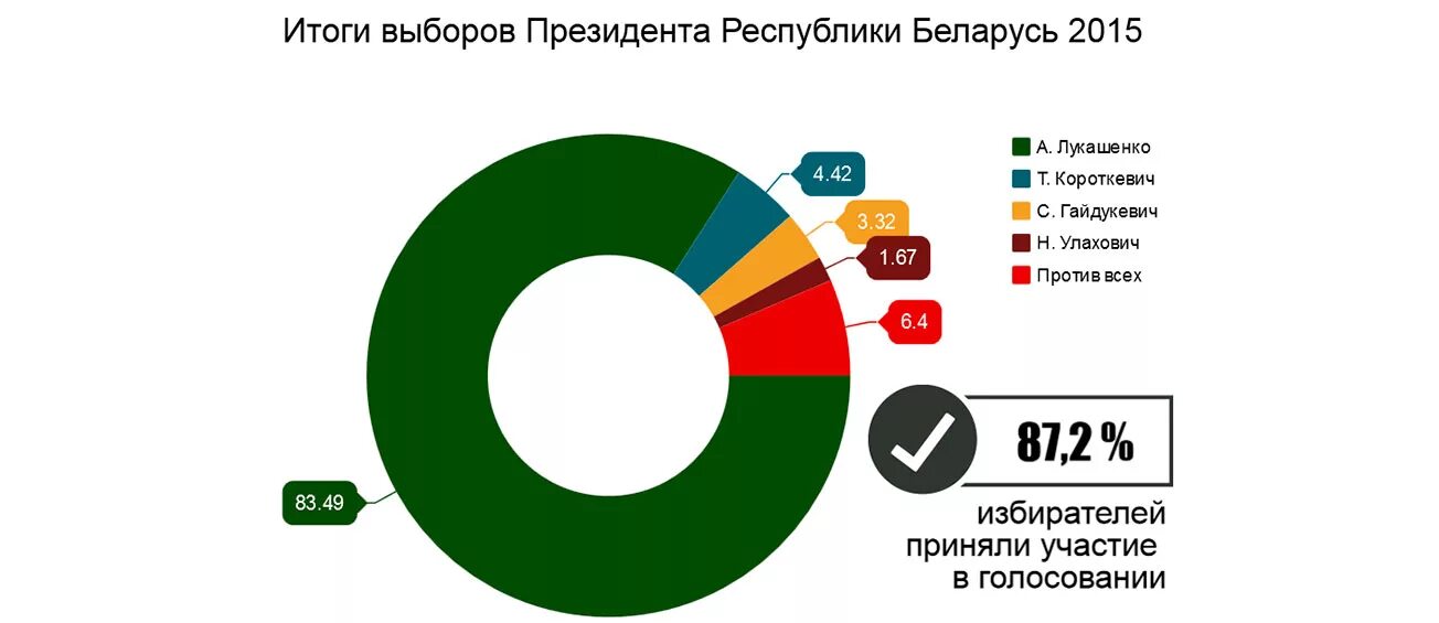 Результаты выборов президента беларуси. Итоги выборов президента Беларуси. Выборы в Беларуси 2015. Выборы в Беларуси 2020 итоги. Выборы президента Беларуси 2015.