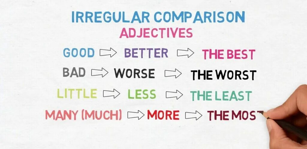 Irregular Comparative adjectives. Irregular Superlative adjectives. Comparative and Superlative adjectives Irregular. Irregular Comparisons. Irregular adjectives