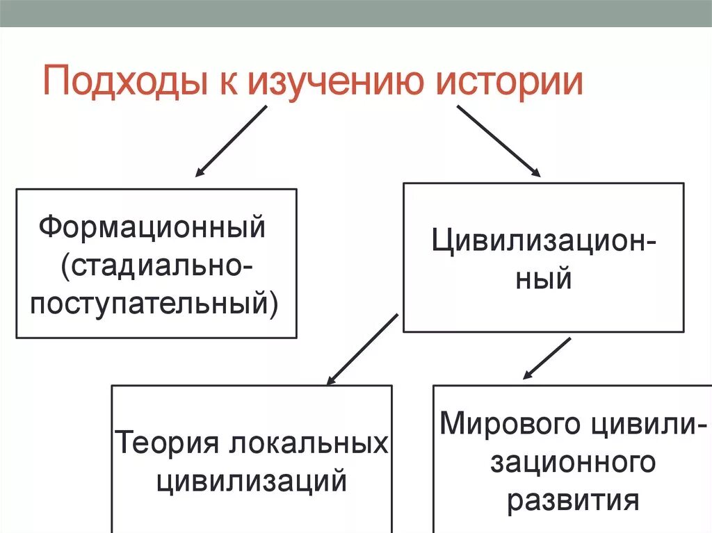 Основные к изучению общества. Подходы к изучению всеобщей истории. 2 Подхода к изучению истории. Основные подходы к изучению истории. Основные научные подходы к изучению истории.