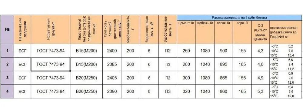 3 3 m m раствора. М200 марка бетона состав пропорции. Бетон в15 м200 состав. Состав бетона марки м200. Состав бетона марки в15 f150 w6.