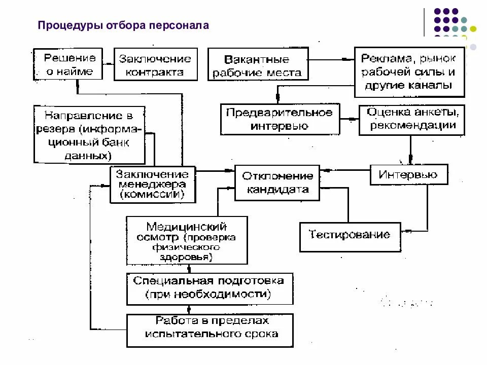Подбор отбор и найм. Схема процедуры подбора, отбора и найма. этапы найма персонала. схема процедуры отбора персонала.