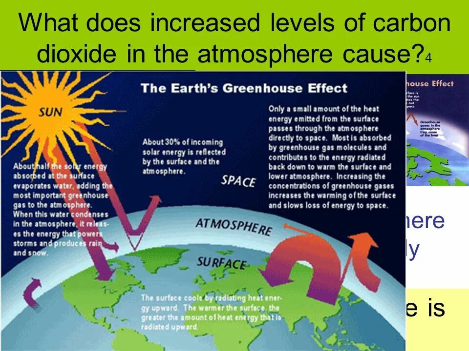 Greenhouse Gases in the atmosphere. Article about Global warming. Greenhouse Effect and Global warming; acid Rain. Парниковый эффект схема.