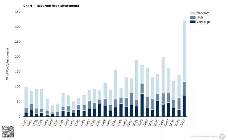 Ssrs report builder. Chart report. Статистика наводнений в россии. Sale report график. Chart report.