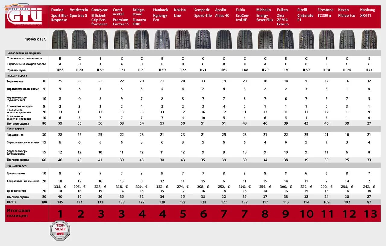 Тест 15 шин. Маркировка покрышки 195 65 15. Маркировка автомобильных шин 195/65 r15. R15 шины летние таблица. Таблица колес 195/65 r15.