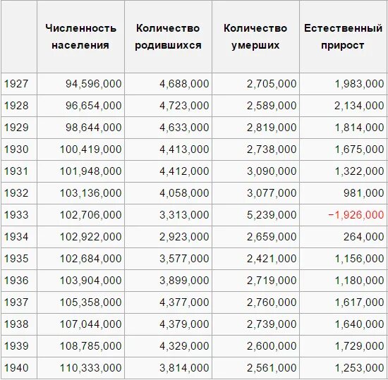 Статистика населения СССР. Статистика населения России по годам с 1940 года. Численность населения России в 1940 году. Население Москвы 1940 году численность.