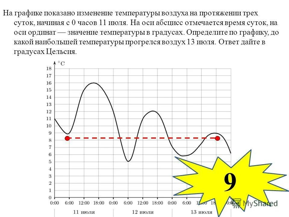 Изменение температуры на 10 к. Покажите на графике. На графике показано изменение температуры. На графике изображен изменения температуры воздуха. На графике показано изменение температуры воздуха.