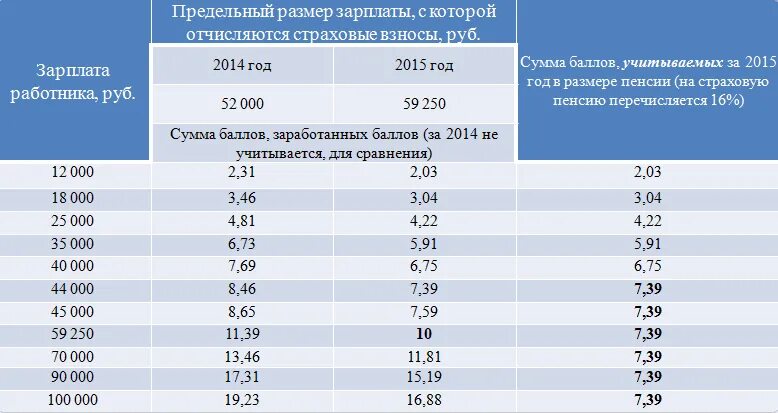 Таблица пенсионных баллов. Размер зарплаты для начисления пенсионных баллов. Пенсионные баллы по годам таблица. Начисление баллов для получения пенсии.