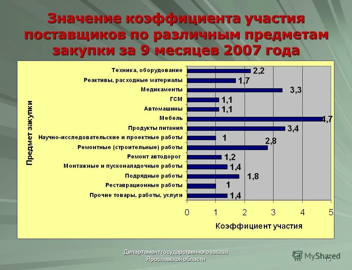 число государственных заказчиков. индикаторы ярославской области. число государственных заказчиков. число государственных заказчиков. Tele2 россия.