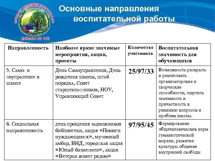 Направления воспитательной работы. Направления воспитательной работы таблица. Направления социально воспитательной работы. Направления воспитательной работы в школе.