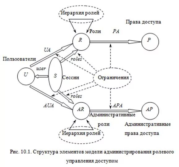 Роли доступа пользователя. Ролевое управление доступом схема. Ролевая модель управления доступом. Базовая модель ролевого разграничения доступа. Ролевая модель доступа пример.