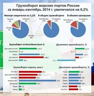 Морской грузооборот