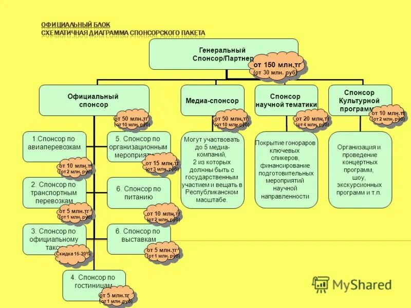 Виды спонсоров. Пакет спонсора. Спонсорские пакеты креативные. Спонсорские пакеты на мероприятиях. Виды спонсорских пакетов.