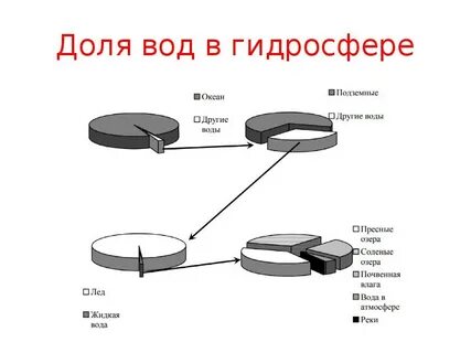 Пресная вода составляет в гидросфере