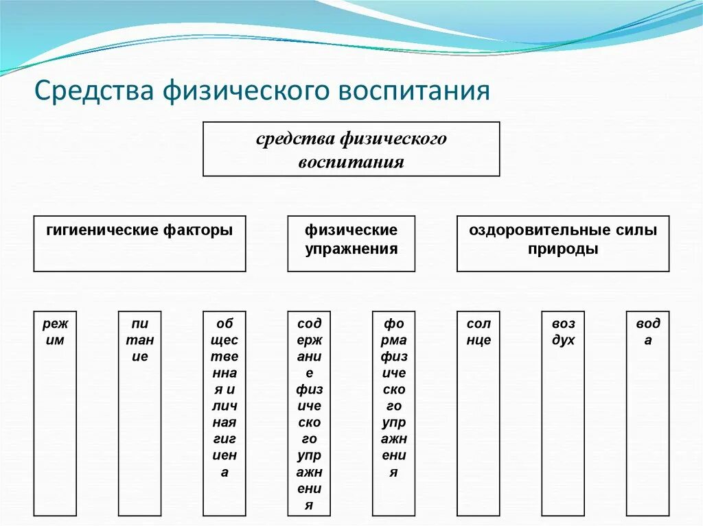 Средства воспитания примеры. Схема средства физического воспитания дошкольников. Схема классификация средств физического воспитания. Основные средства физического воспитания детей дошкольного возраста. Средства физического воспитания дошкольников таблица.