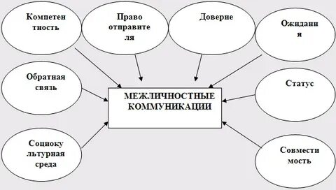 Влияние на межличностную коммуникацию