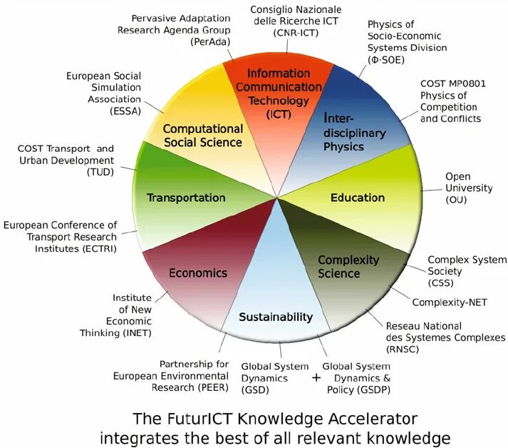 Different areas. Картинки на тему типы личности по системе холланда. complexity and sustainability. areas of knowledge. the research agenda.