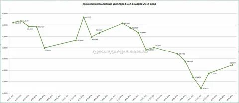 Курс доллара на март