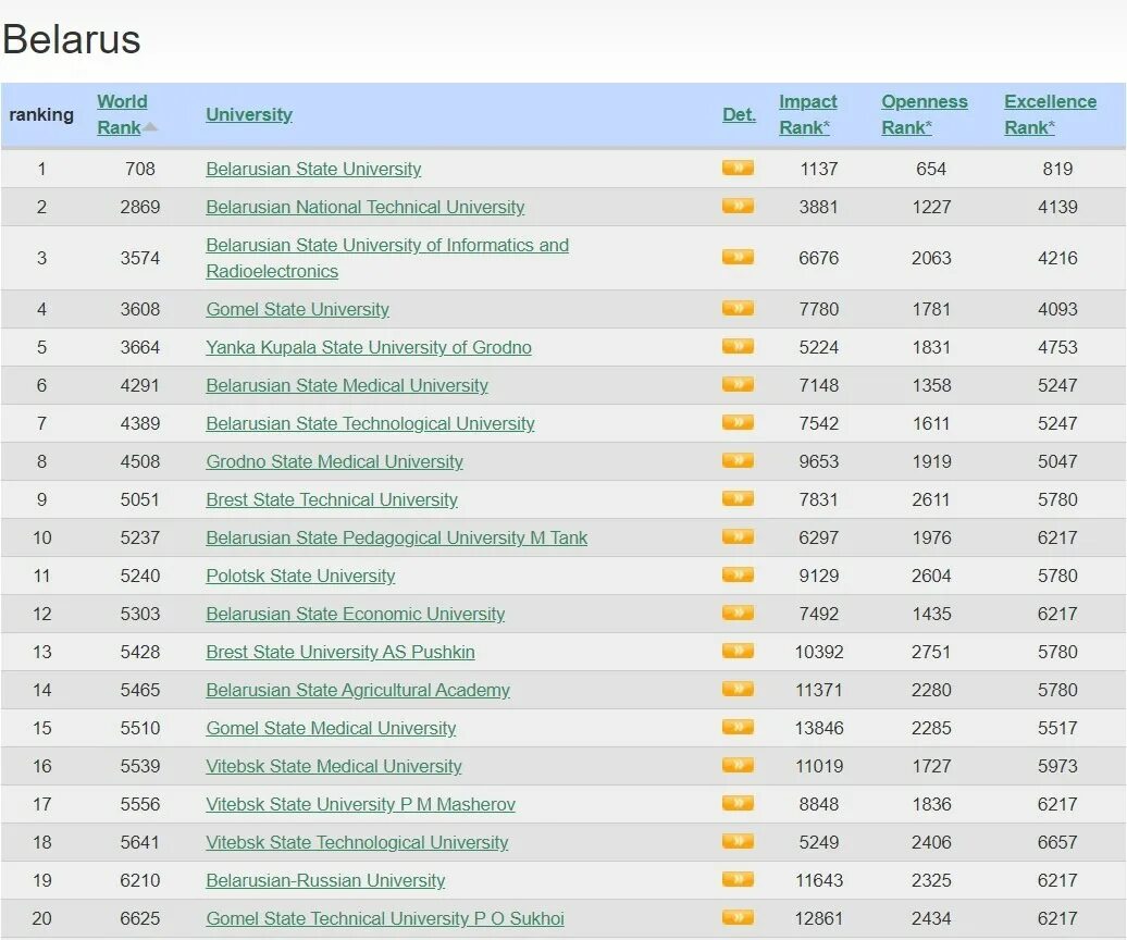 Ranking position. Мировой рейтинг университетов. Рейтинг белорусских вузов 2021. Вебометрикс рейтинг вузов. Times higher Education World University rankings.