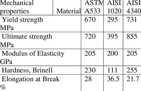 High strength materials