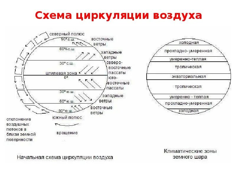 Как называется циркуляция воздуха. Схема общей циркуляции атмосферы. схема общей циркуляции атмосферы на земле. циркуляция воздуха схема. схема циркуляции атмосферы 6 класс.