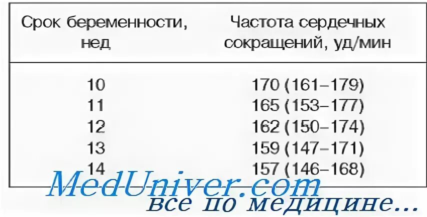 Чсс по неделям беременности