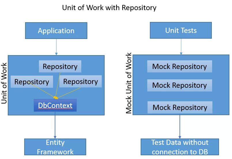 Translation unit. Паттерн Unit of work. Unit of work паттерн c#. Паттерн репозиторий. Шаблон Unit of work.