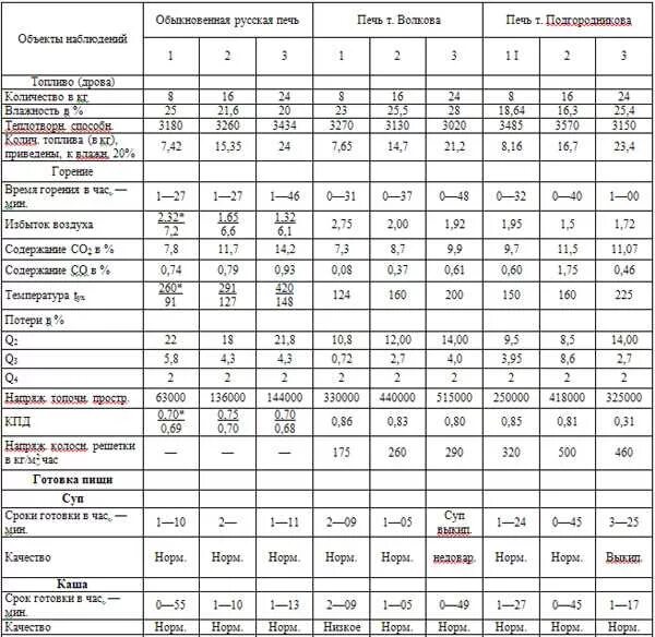 Температура внутри выпечки. Какая температура в русской печи. Температурный режим русской печи. Какая температура в русской печи для приготовления. Какая температура в русской печи максимальная.