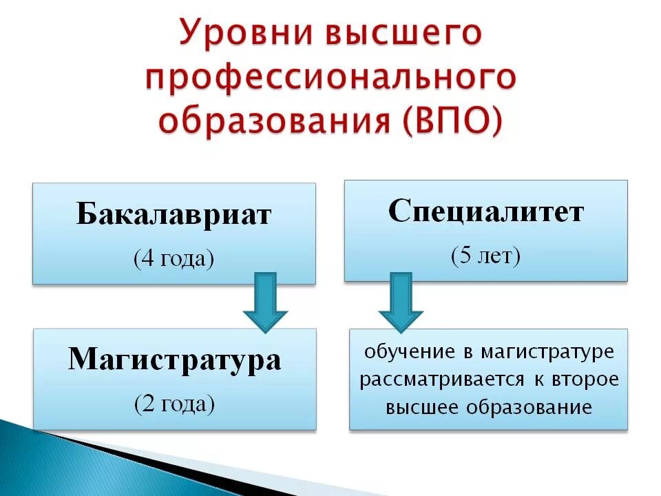 Какие степени в университете. Уровни образования в РФ высшее образование. Уровень образование бакалавр, специалитет. Уровни образования специалитет бакалавриат магистратура. Схема уровни образования высшее образование.