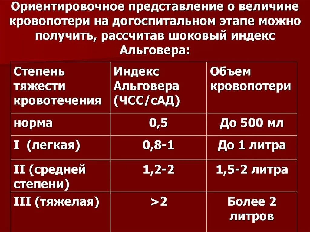 Индекс шока альговера получают в результате. Степени тяжести шока по индексу Альговера. Классы кровопотери индекс Альговера. Шкала Альговера. Индекс шока Альговера.