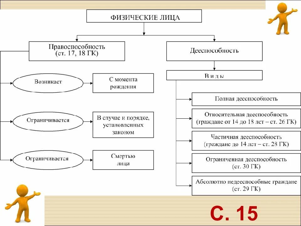 Урок физические лица. Правоспособность и дееспособность схема. Схема правоспособность и дееспособность в гражданском праве. Виды дееспособности схема. Правоспособность граждан схема.