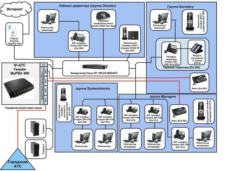 Корпоративная атс. Автоматическая телефонная станция схема. Схема работы IP АТС. АТС IP телефонии. АТС Yeastar 1000 схема подключения телефонных линий.