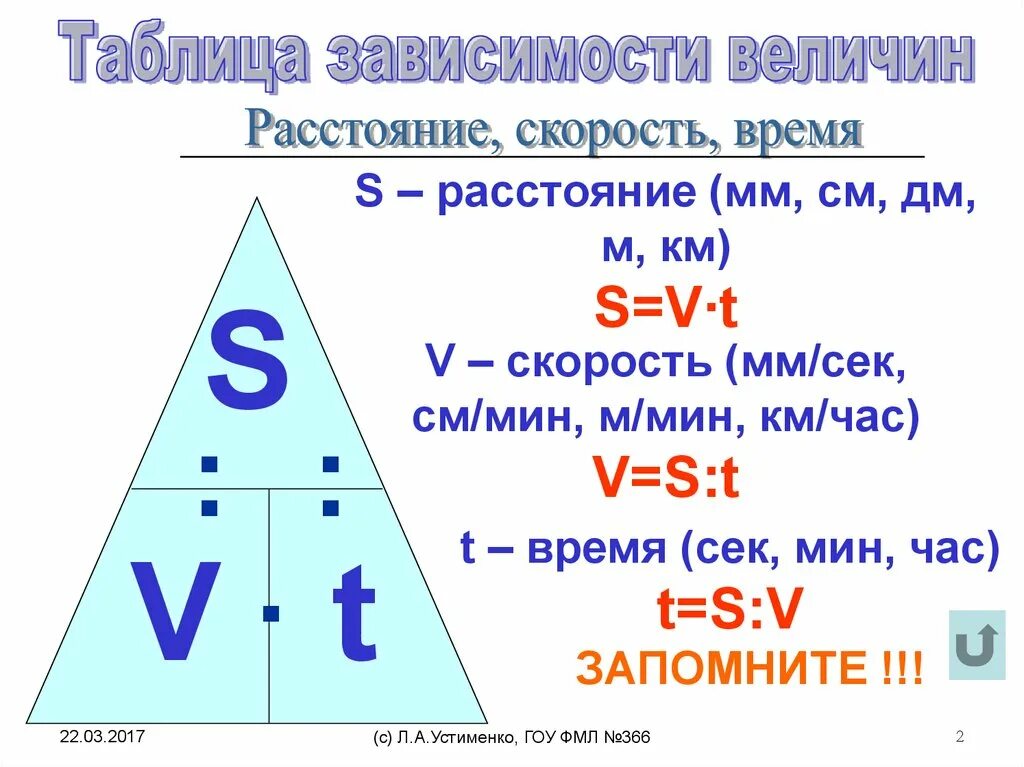 Задачи на тему величины. Формулы нахождения скорости времени и расстояния 4 класс. Формулы нахождения скорости времени и расстояния 4 класс таблица. Памятка на нахождение скорости времени расстояния. Таблица скорость время расстояние.