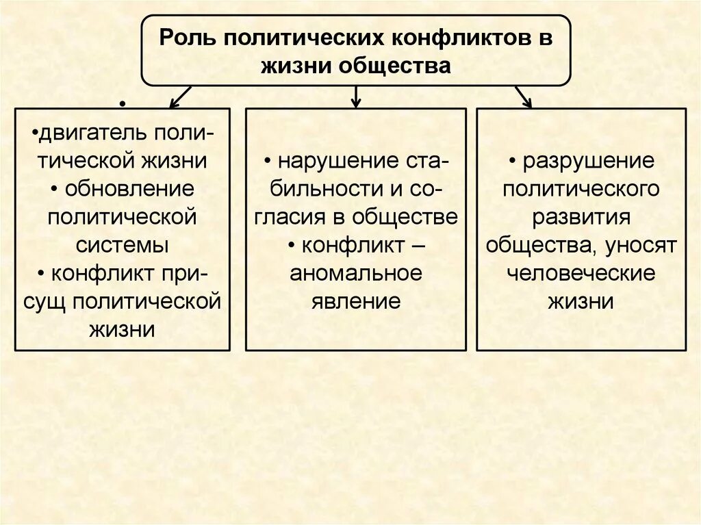 Противоречие политической жизни. Роль политических конфликтов. Роль политических конфликтов в жизни общества. Значение политического конфликта. Политический конфликт это в обществознании.