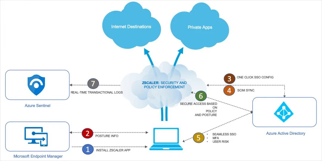 Zscaler. Secure access. Zscaler компания что это. Архитектура нулевого доверия (ZTA). Secure access com