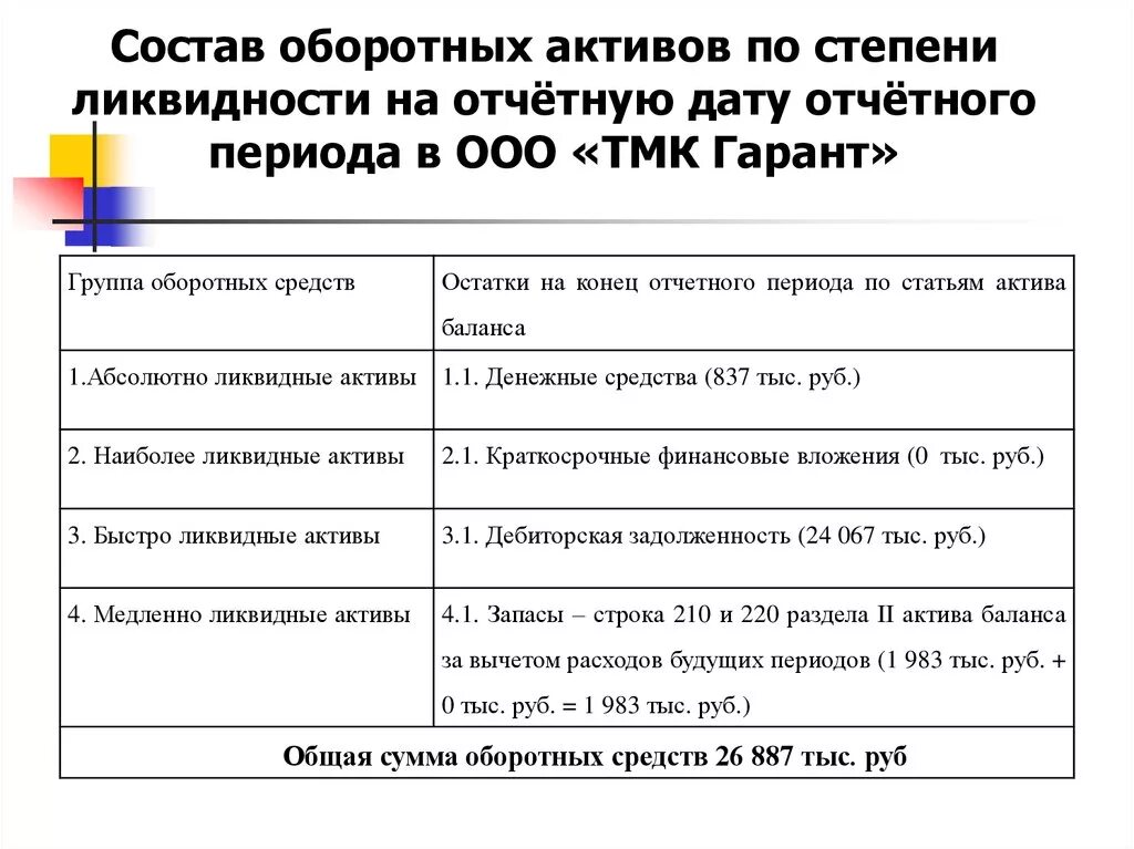 Active степени. Ликвидные компоненты оборотных активов. Активы по ликвидности. Степень ликвидности активов. Активы по степени ликвидности.