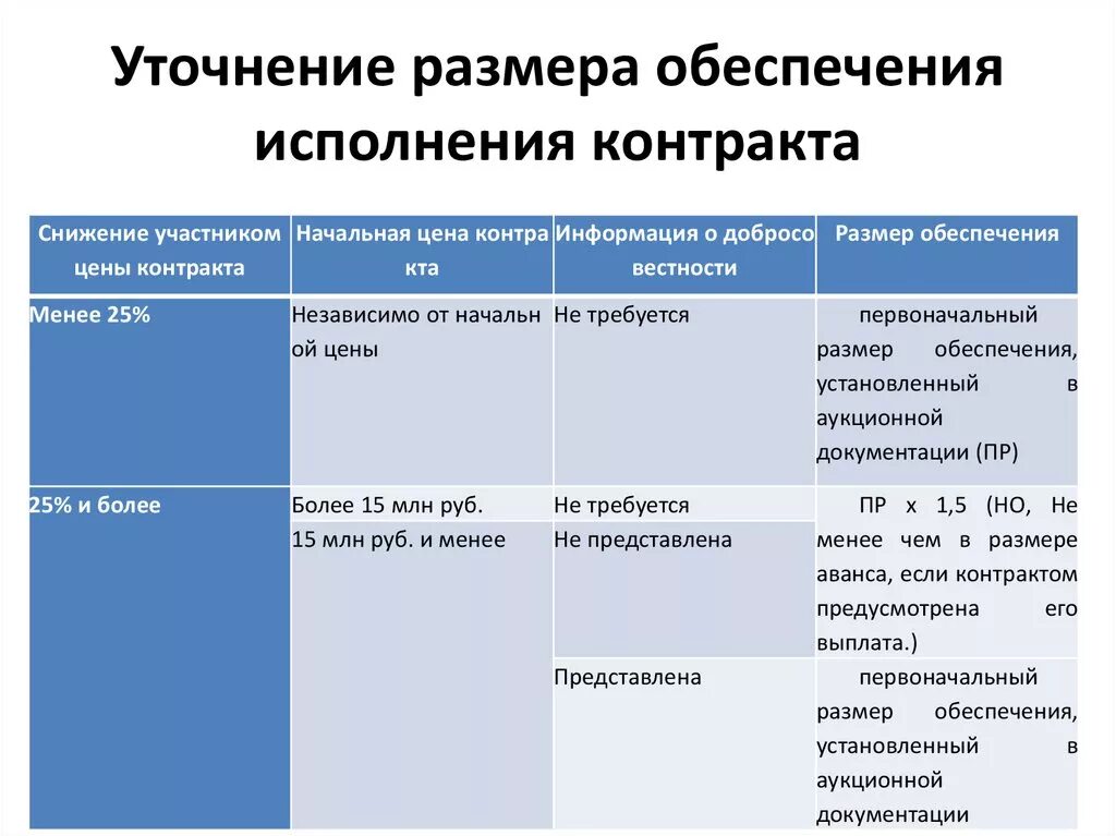 Обеспечение исполнения контракта по 44 для смп. Обеспечение исполнения контракта по 44 ФЗ таблица. Размер обеспечения исполнения договора. Размер обеспечения исполнения контракта по 44 ФЗ. Сумма обеспечения контракта по 44 ФЗ.