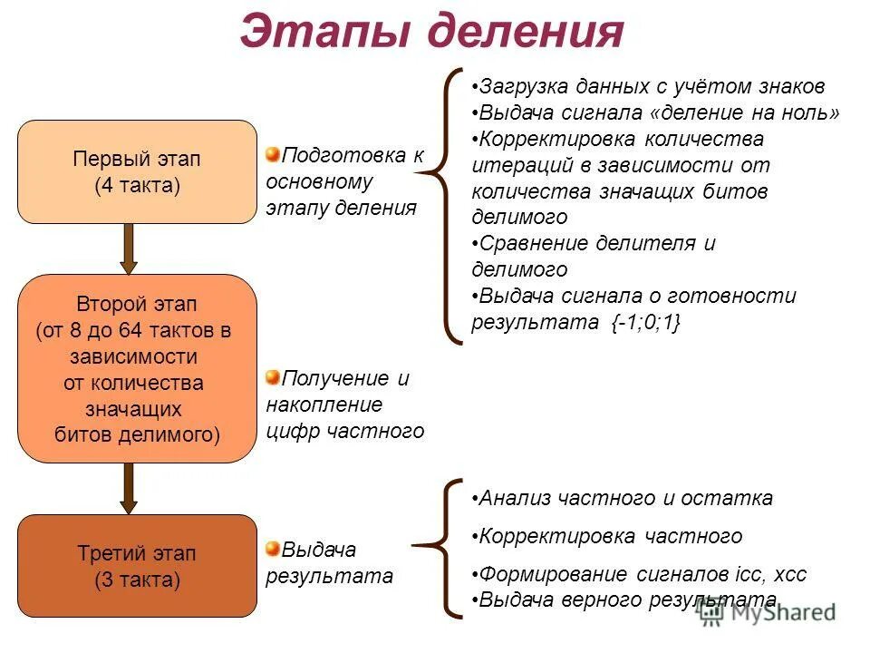 На что можно разделить этапы. Этапы деления. Разделить этапы. Причина деления проекта на этапы. Деление на этапы строительства.