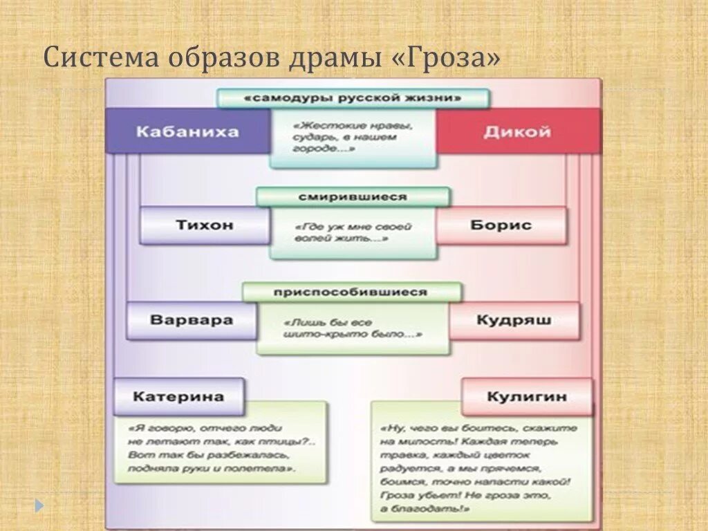 Система художественных образов произведения. Система образов в драме гроза. Система образов героев пьесы Островского "гроза". Система образов в пьесе гроза Островского. Система образов драмы гроза Островского.