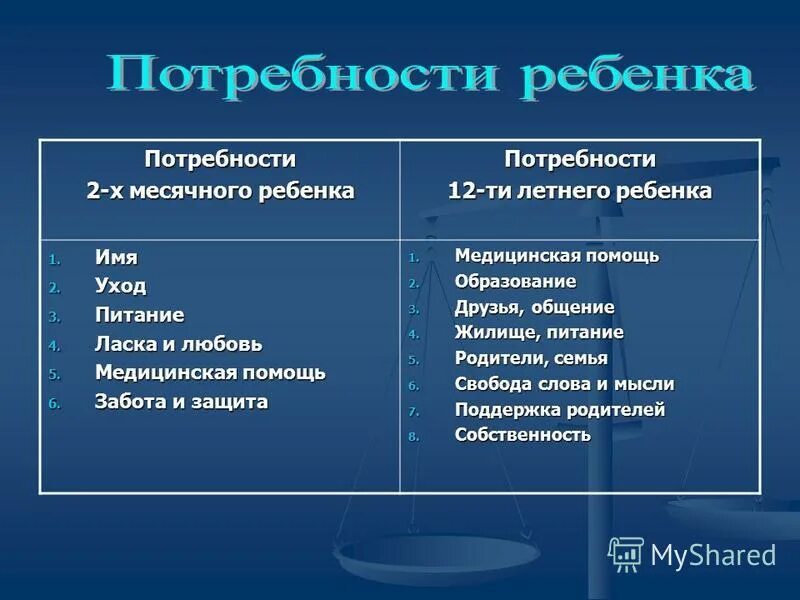 13 лет потребности ребенка. Потребности ребенка. Универсальные потребности ребенка. Таблица потребностей ребенка. Потребности ребенка до года.