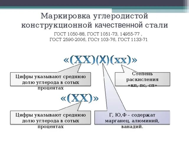 Углеродистые качественные конструкционные стали маркировка. Углеродистая конструкционная качественная сталь маркировка. ГОСТ конструкционной углеродистой качественной стали. Конструкционные стали качественные маркируют:. Сталь качественная гост