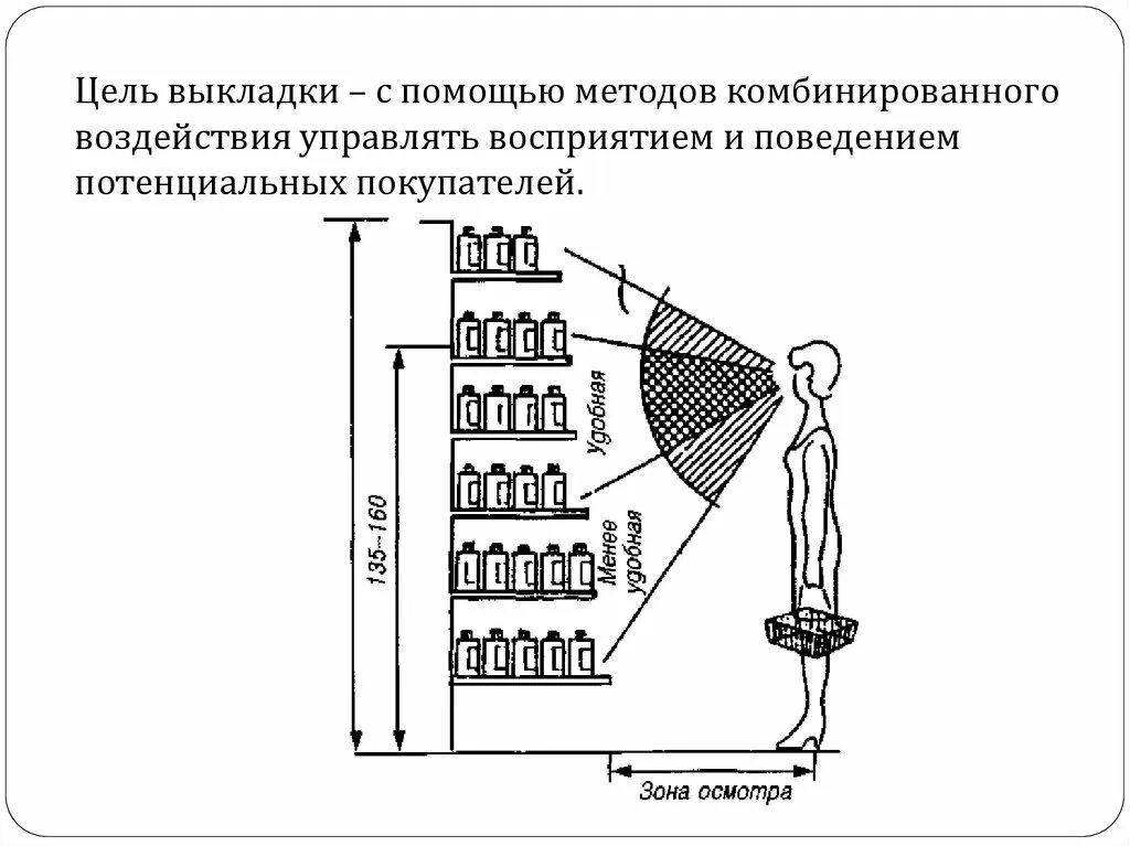 Принципы размещения и выкладки товаров. Правила размещения и выкладки товаров в торговом зале. Принципы выкладки товаров. Расположение товара на полках. Можно свободно разместить в